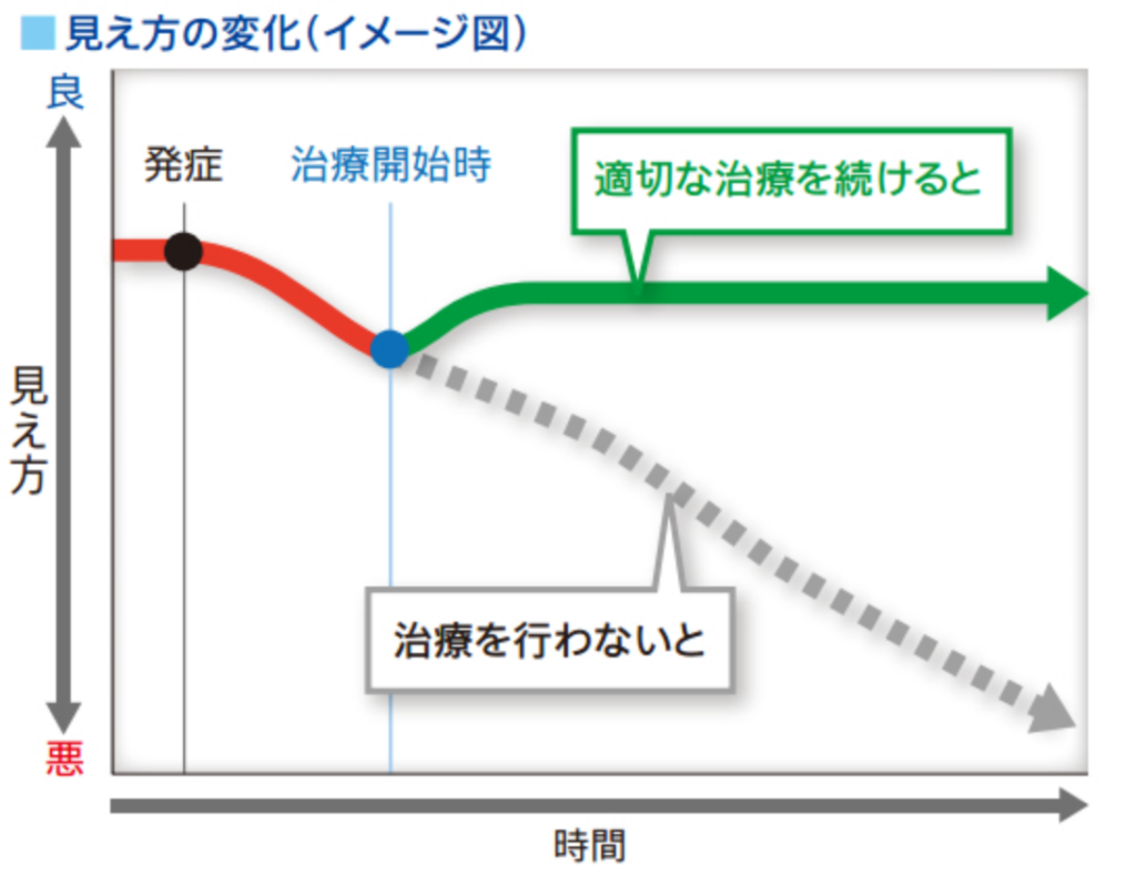 定期的な治療の重要性
