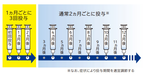治療のスケジュール